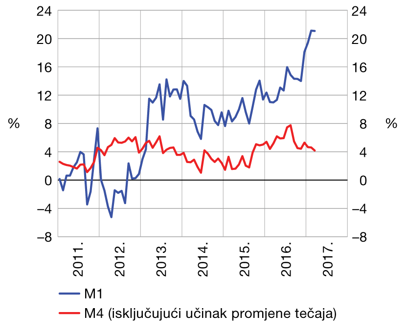 Kretanje tečaja eura graf