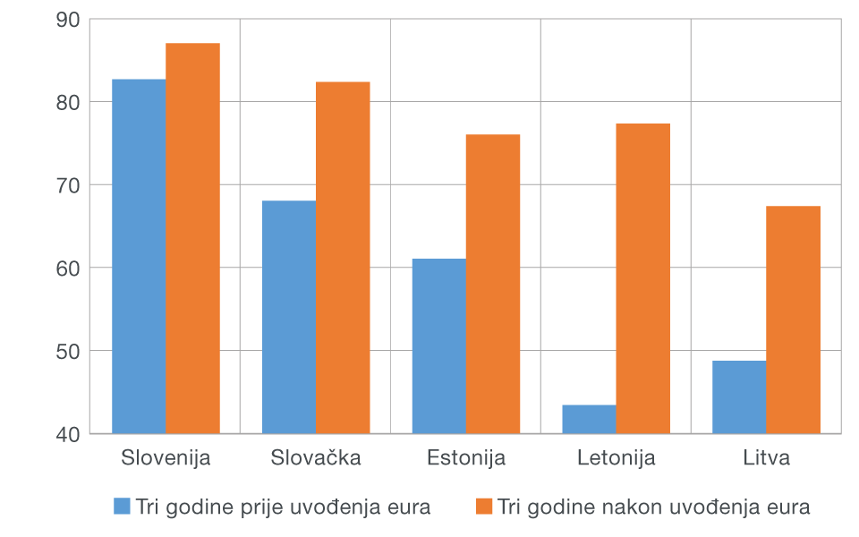 Potpora euru tri godine prije i tri godine nakon uvođenja eura