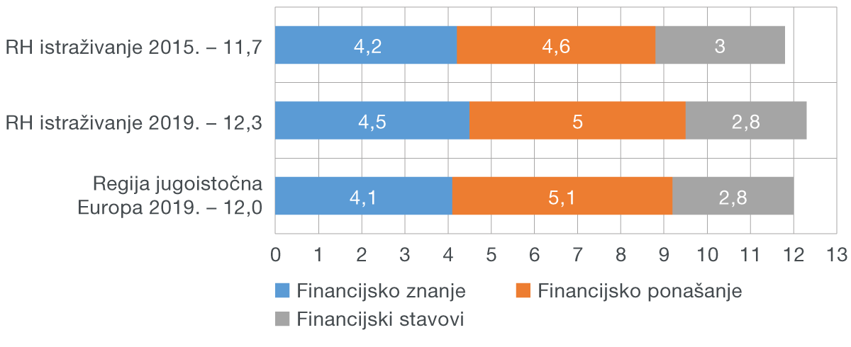 Slika 1. Ukupna financijska pismenost - bodovi