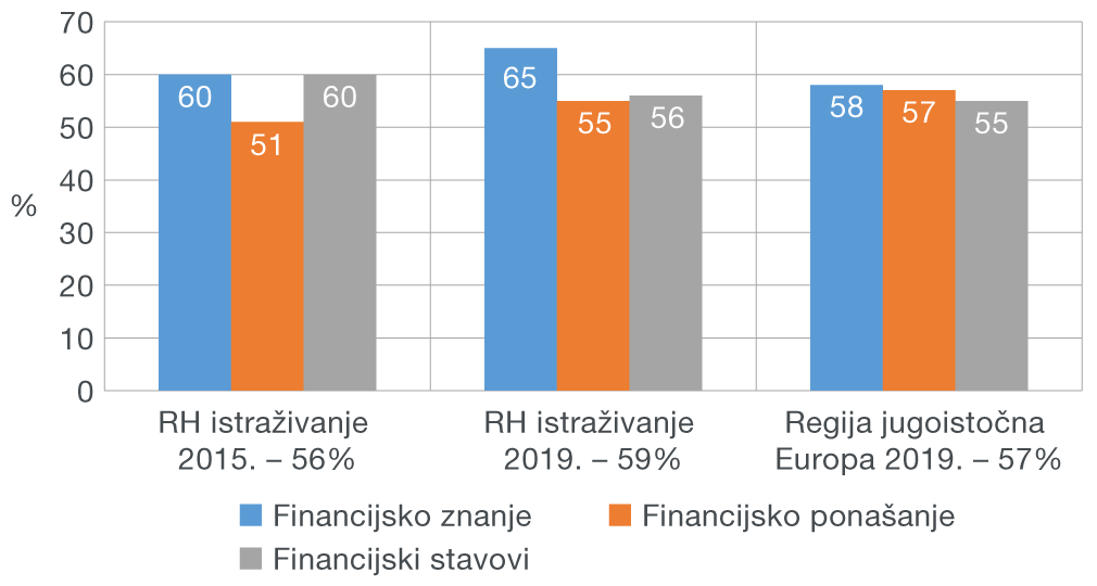 Slika 2. Ukupna financijska pismenost - postotak