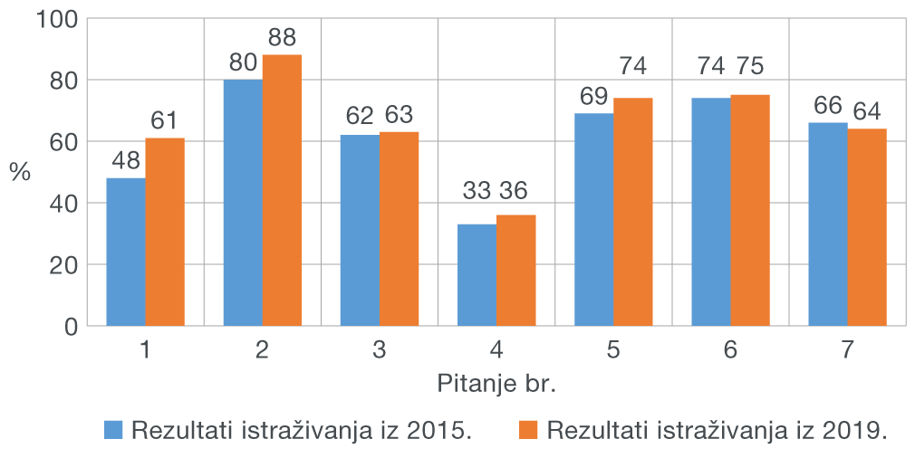 Slika 3. Financijsko znanje - usporedba odgovora iz istraživanja 2015. i 2019.