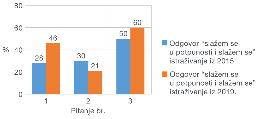 Slika 6. Financijski stavovi - odgovori 