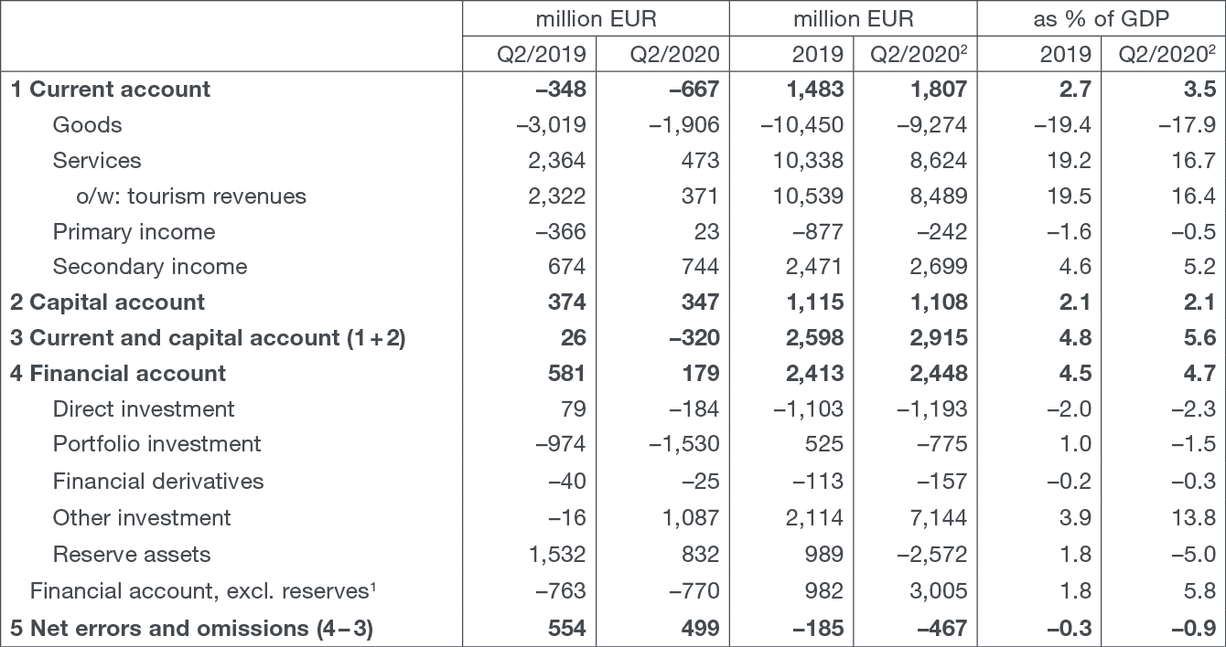 Comments On The Balance Of Payments And The International Investment