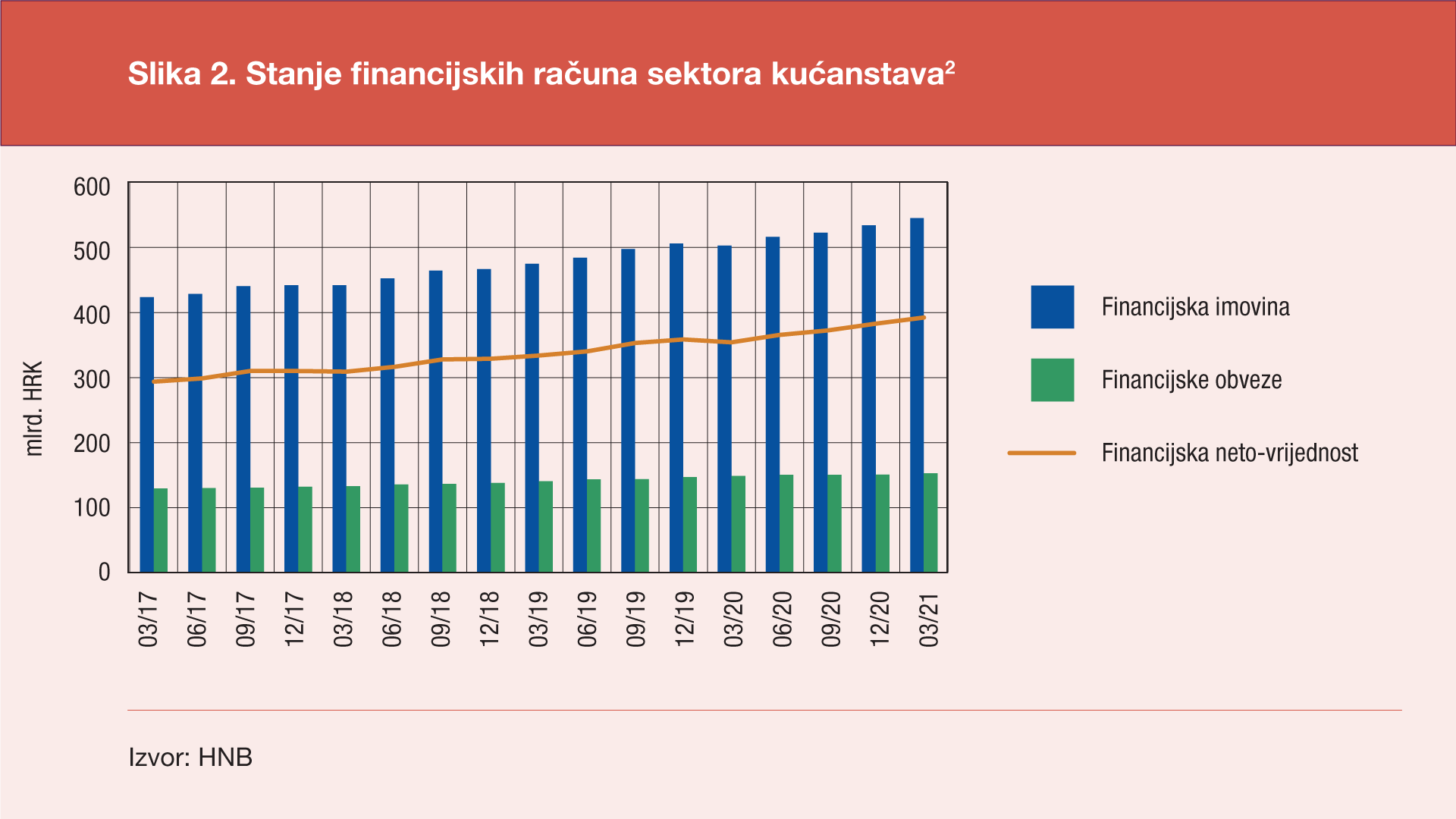 Objava statistike financijskih računa za prvo tromjesečje 2021. godine - HNB